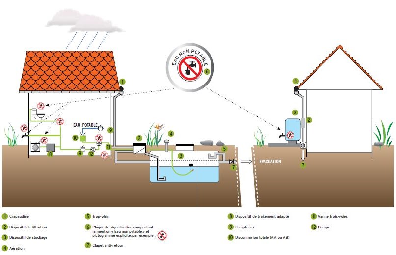 Raccords et vannes pour cuves destinées à la récupération de l'eau de pluie